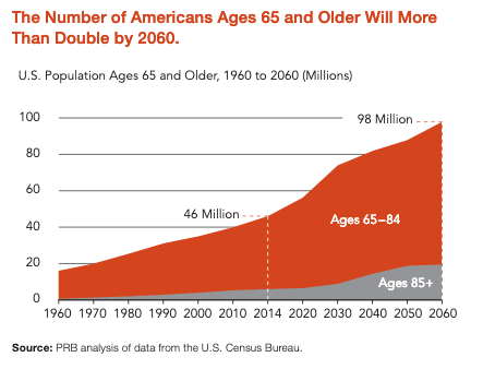 aging 65 increasing